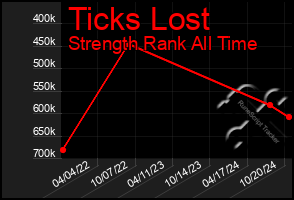 Total Graph of Ticks Lost