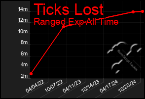 Total Graph of Ticks Lost