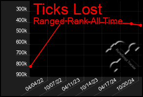 Total Graph of Ticks Lost