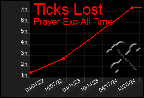 Total Graph of Ticks Lost