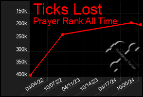 Total Graph of Ticks Lost