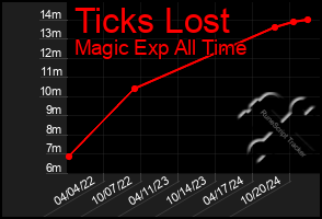 Total Graph of Ticks Lost