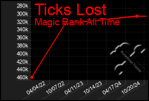 Total Graph of Ticks Lost