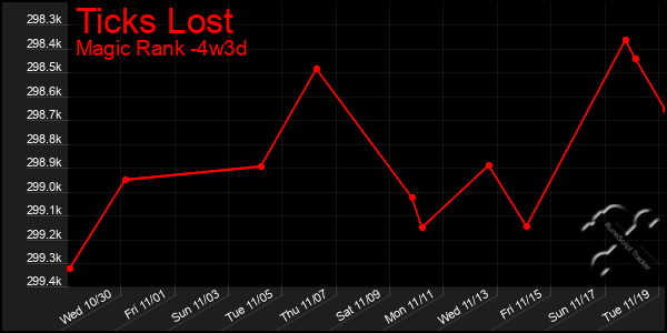 Last 31 Days Graph of Ticks Lost