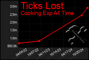 Total Graph of Ticks Lost