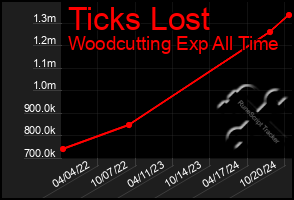 Total Graph of Ticks Lost