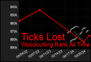 Total Graph of Ticks Lost