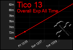 Total Graph of Tico 13