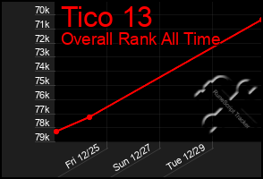 Total Graph of Tico 13