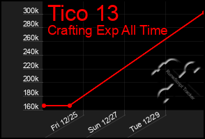 Total Graph of Tico 13