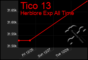 Total Graph of Tico 13