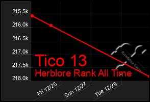 Total Graph of Tico 13