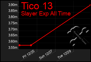 Total Graph of Tico 13