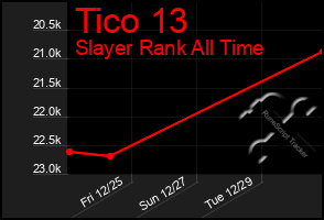 Total Graph of Tico 13