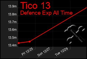 Total Graph of Tico 13