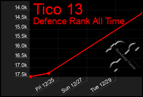 Total Graph of Tico 13