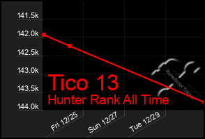 Total Graph of Tico 13