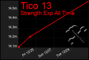 Total Graph of Tico 13