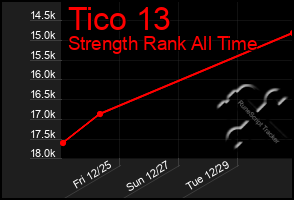 Total Graph of Tico 13