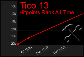 Total Graph of Tico 13