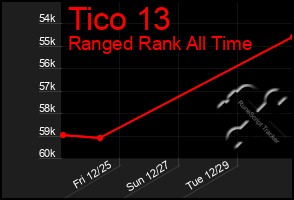 Total Graph of Tico 13