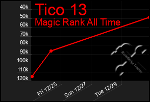Total Graph of Tico 13