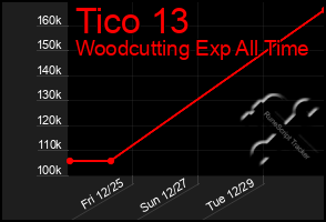 Total Graph of Tico 13