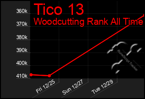 Total Graph of Tico 13