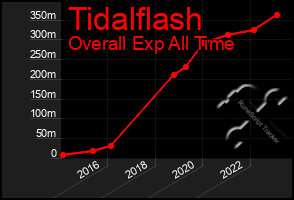 Total Graph of Tidalflash