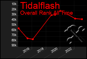 Total Graph of Tidalflash