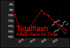 Total Graph of Tidalflash