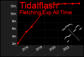Total Graph of Tidalflash