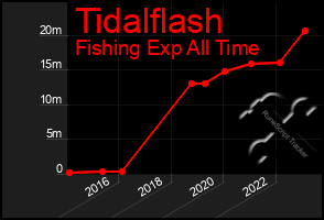 Total Graph of Tidalflash