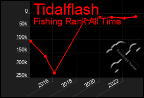 Total Graph of Tidalflash
