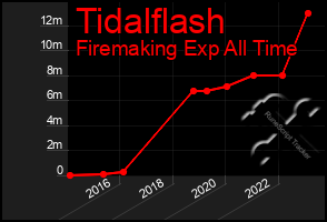 Total Graph of Tidalflash