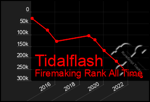 Total Graph of Tidalflash