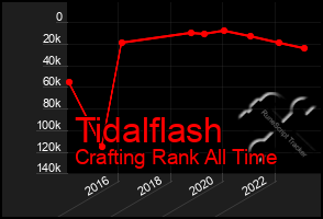Total Graph of Tidalflash
