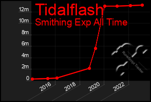 Total Graph of Tidalflash