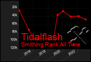 Total Graph of Tidalflash