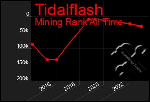 Total Graph of Tidalflash