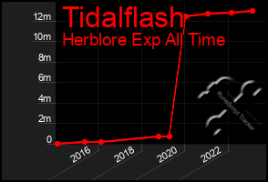 Total Graph of Tidalflash