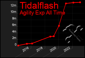 Total Graph of Tidalflash