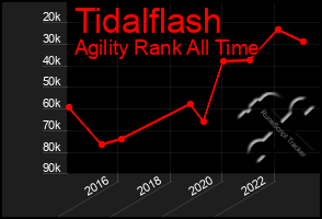Total Graph of Tidalflash
