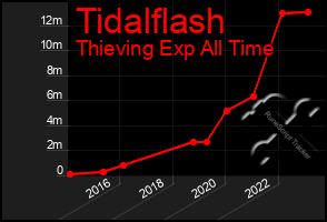 Total Graph of Tidalflash
