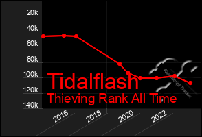 Total Graph of Tidalflash
