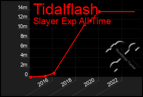 Total Graph of Tidalflash