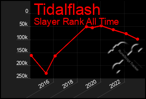 Total Graph of Tidalflash