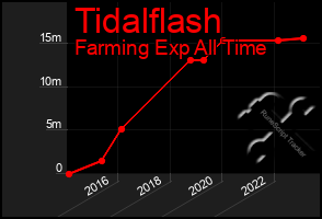 Total Graph of Tidalflash