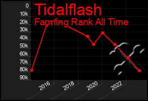 Total Graph of Tidalflash