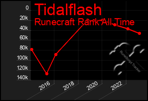 Total Graph of Tidalflash